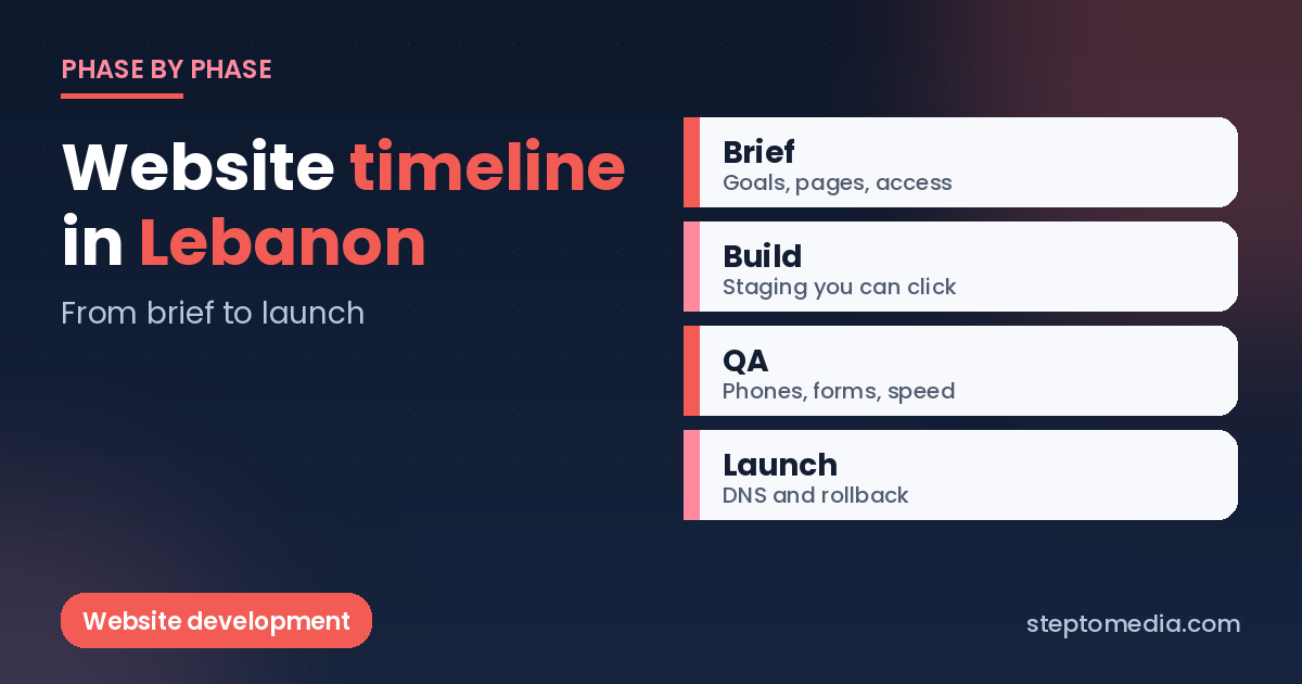 Website development timeline in Lebanon shown as brief, build, QA and launch on a navy background